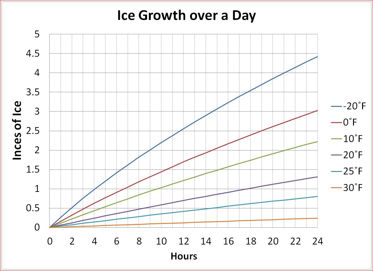 Lake Ice Ice Growth